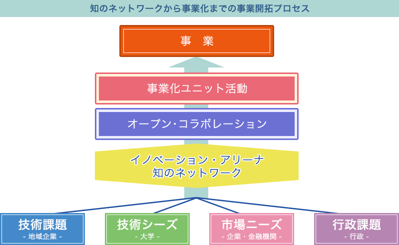 知のネットワークから事業化までの事業開拓プロセス