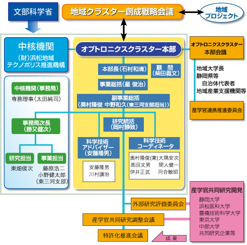 事業推進体制