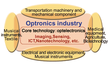 Optronics industry