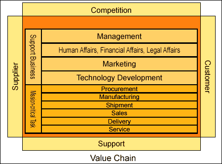 Value Chain