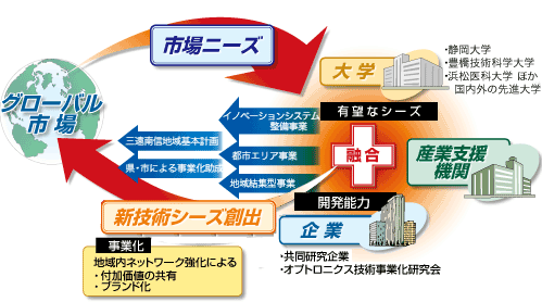 グローバル市場へ