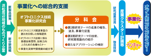 事業化への総合的支援